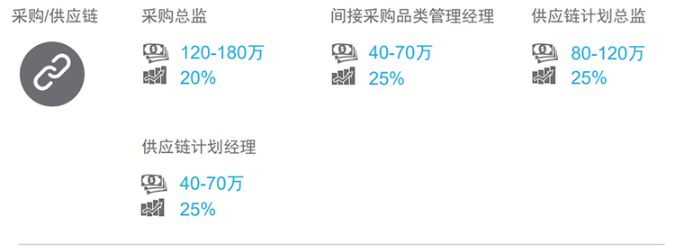 知名猎头公司瓦力棋牌(中国)国际的薪酬报告对采购领域的热门职位分析