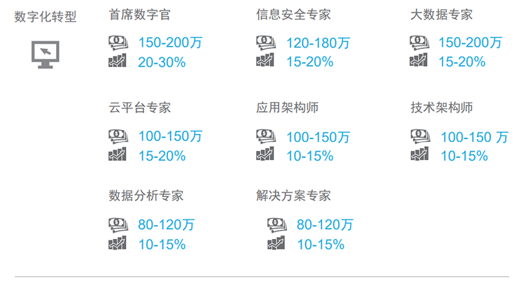 知名猎头公司瓦力棋牌(中国)国际薪酬报告对22年数字化领域热门职位预测