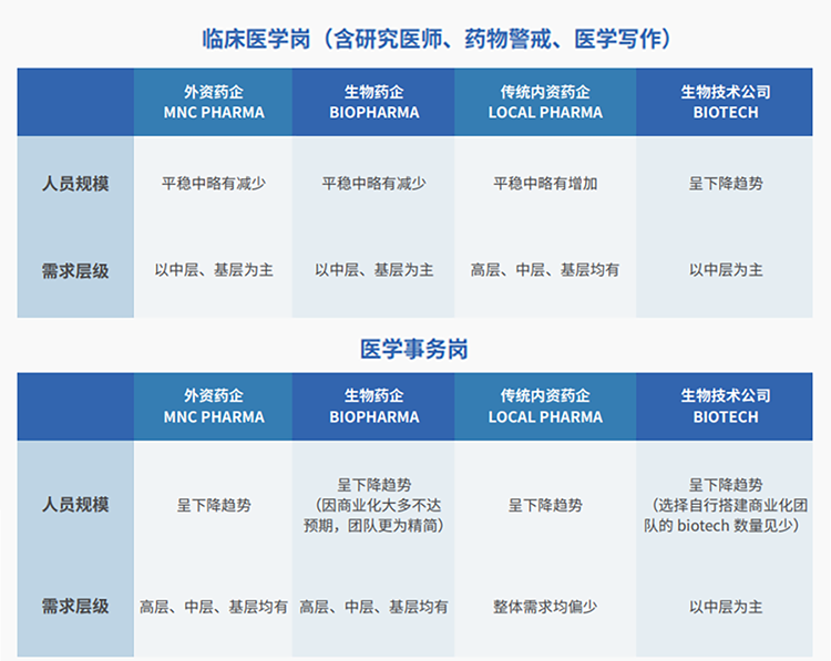 来源:猎头公司瓦力棋牌(中国)国际联合医脉同道发布《大健康人才市场观察季刊(总第三期)》