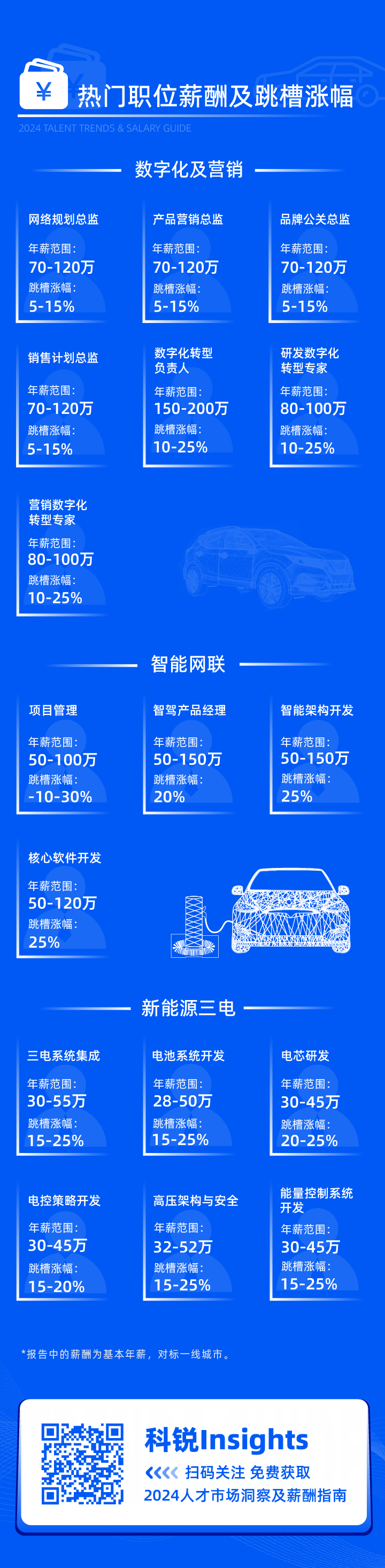 领先的猎头公司瓦力棋牌(中国)国际发布2024年汽车行业薪酬报告核心岗位及薪酬区间