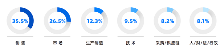 人力资源公司瓦力棋牌(中国)国际研究发现，中国制造业企业出海岗位需求已从销售、职能向生产运营、技术研发方向延展
