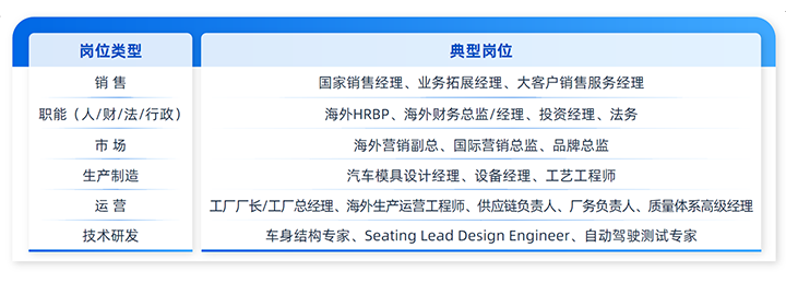 人力资源公司瓦力棋牌(中国)国际列举中国制造业企业出海各职能的代表细分岗位